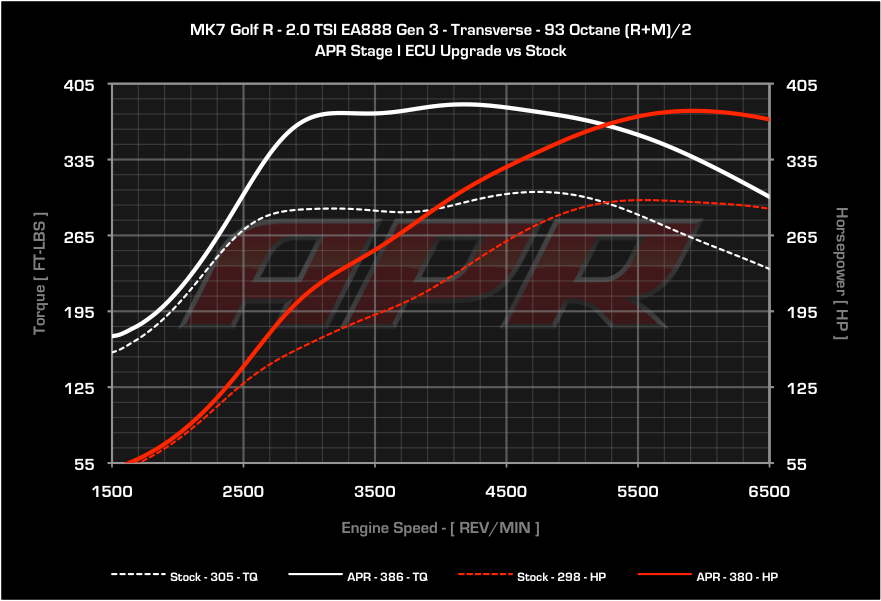 APR Stage 1 Remap - 2.0 TSI/TFSI Gen 3 280/295/300hp Engine (Golf MK7 R, MQB etc)