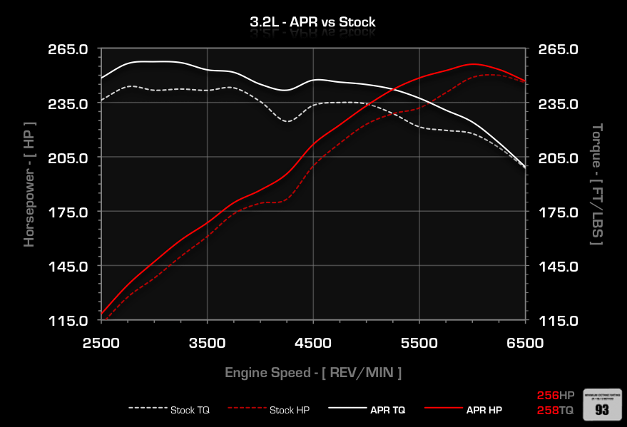 APR Stage 1 Remap - 3.2 24v VR6 Golf MK5 R32 & More!