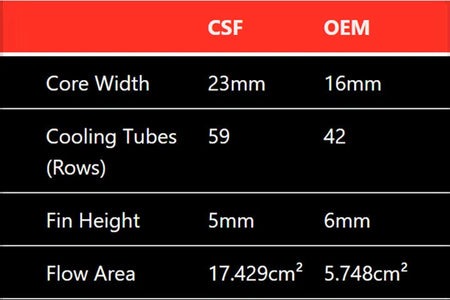 Mercedes W212 E63 AMG / W218 CLS63 AMG High-Performance Heat Exchanger