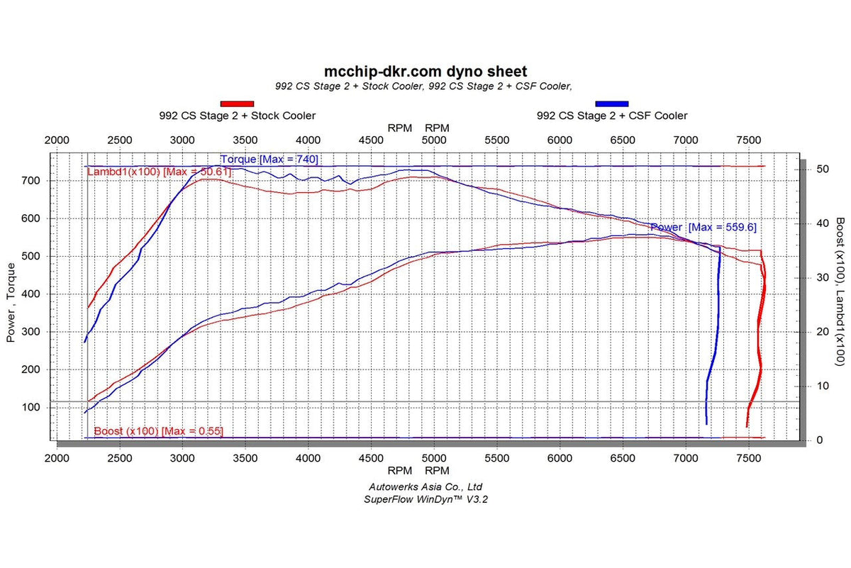 Porsche 992.1 Carrera / S / 4 / 4S / GTS (3.0T) Intercooler System