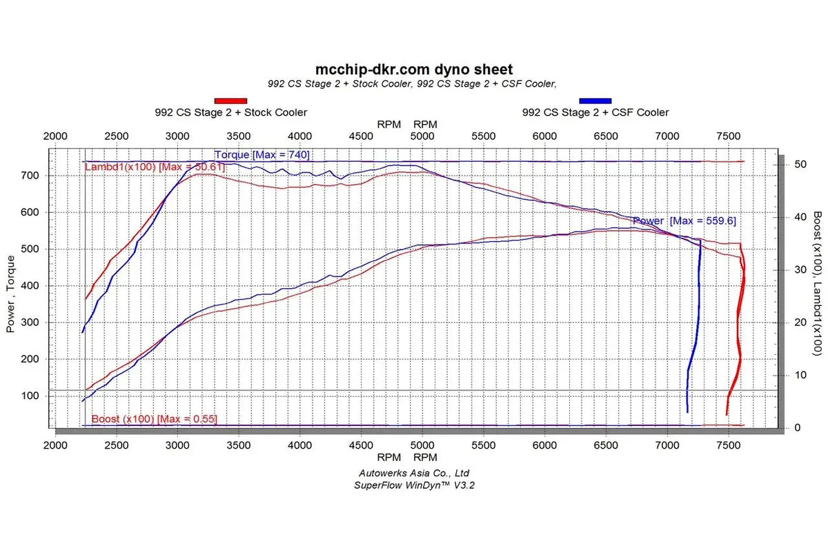 Porsche 992.1 Carrera / S / 4 / 4S / GTS (3.0T) Intercooler System