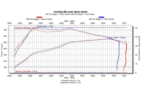 Porsche 992.1 Carrera / S / 4 / 4S / GTS (3.0T) Intercooler System