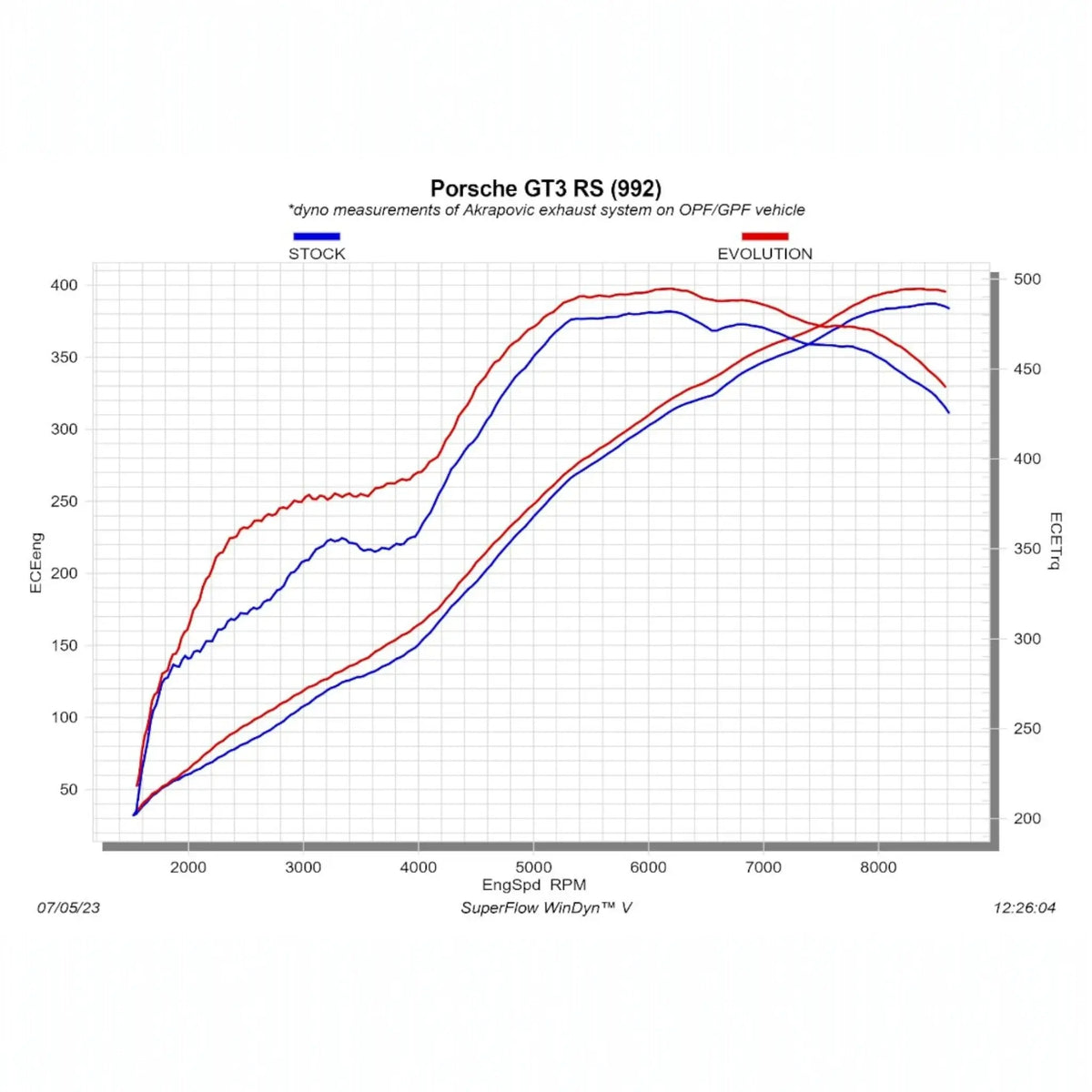 Dynograph for Porsche 911 GT3 RS 992.1 stock vs. with Akrapovic system installed showing impressive performance gains, especially in the mid-range.
