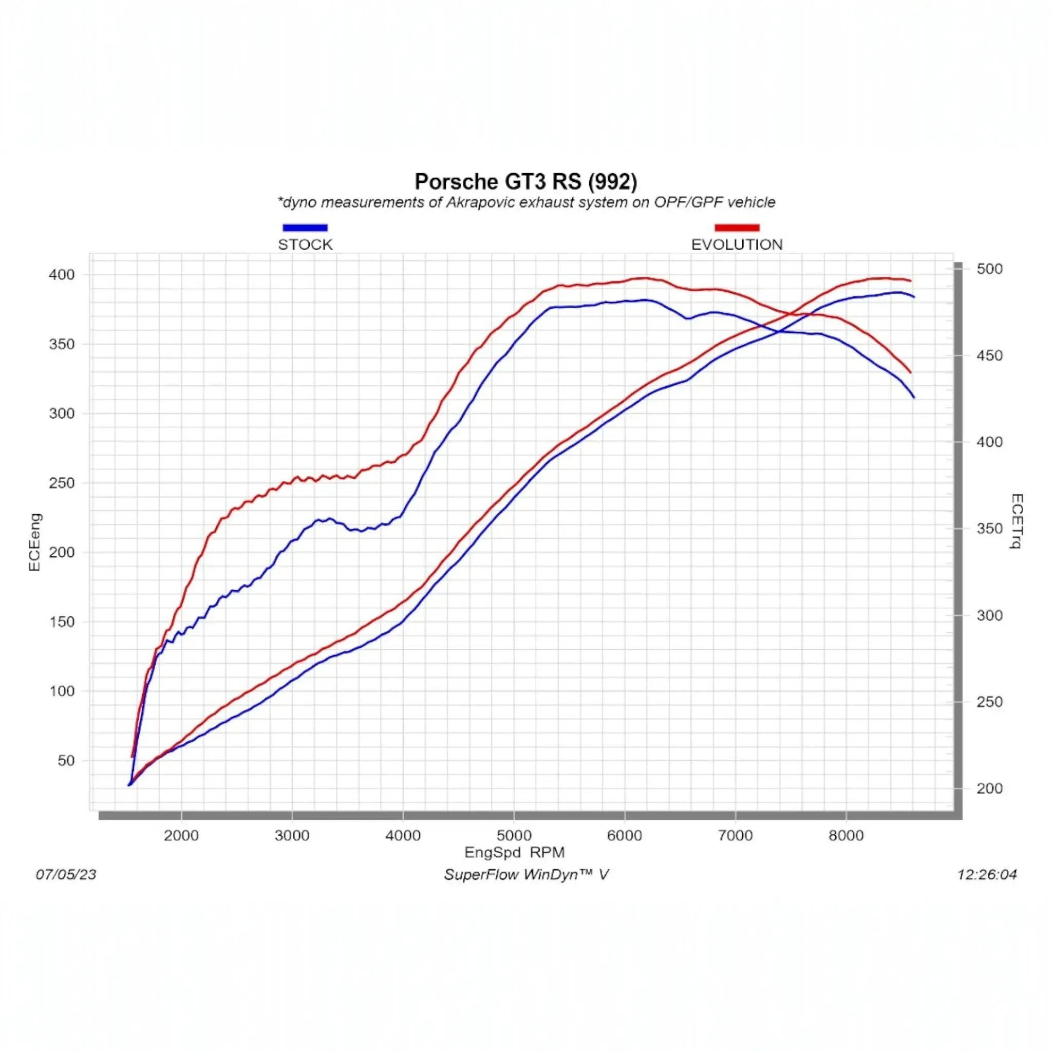 Dynograph for Porsche 911 GT3 RS 992.1 stock vs. with Akrapovic system installed showing impressive performance gains, especially in the mid-range.