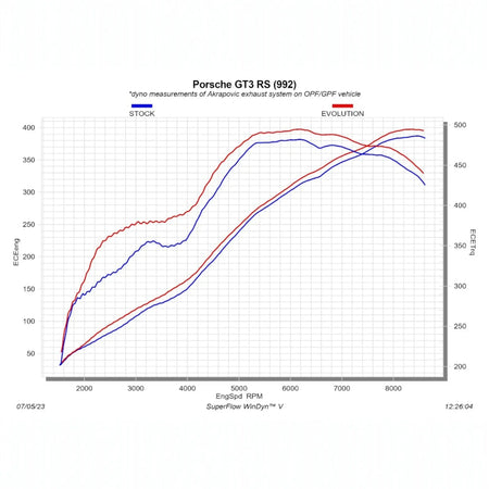 Dynograph for Porsche 911 GT3 RS 992.1 stock vs. with Akrapovic system installed showing impressive performance gains, especially in the mid-range.