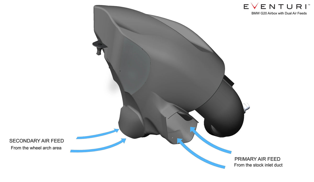 Diagram of the Eventuri airbox dual air feeds: primary from the stock inlet duct, secondary from the wheel arch