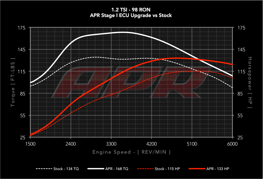 APR Stage 1 Remap - 1.2TSI (86hp, 90hp, 105hp)