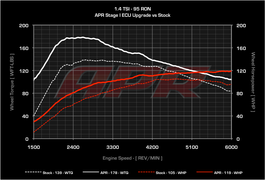 APR Stage 1 Remap - 1.4TSI (Turbo Only)
