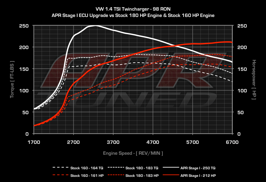 APR Stage 1 Remap - 1.4TSI (TwinCharged)