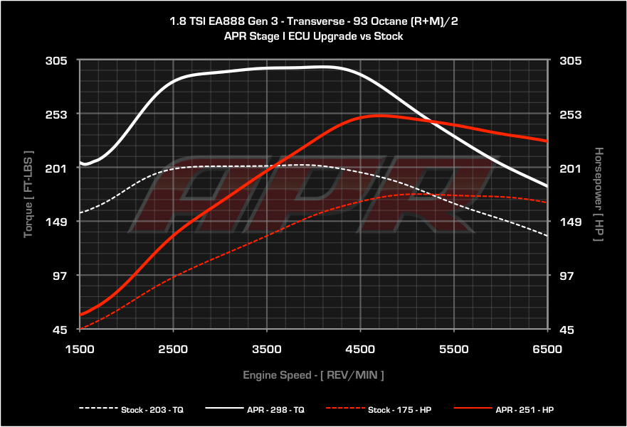 APR Stage 1 Remap - 1.8 TFSI Gen3 180bhp Engines