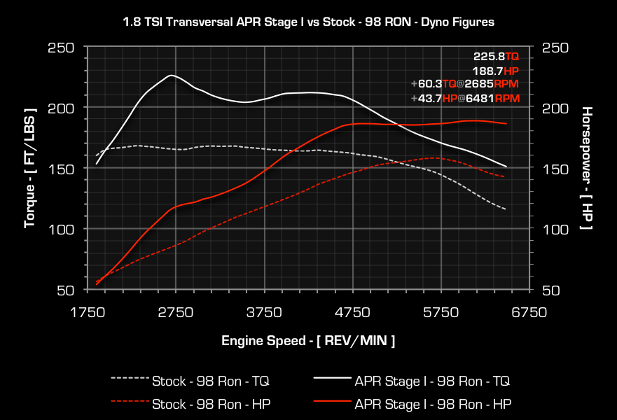 APR Stage 1 Remap - 1.8TSI/TFSI 160bhp Engines