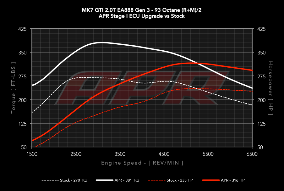 APR Stage 1 Remap - 2.0 TSI/TFSI Gen 3 210/220/230hp Engine (Golf MK7 GTI, MQB etc)