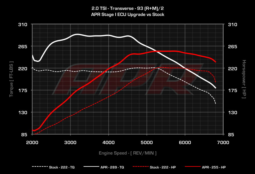 APR Stage 1 Remap - 2.0TSI (200/210bhp) Engines