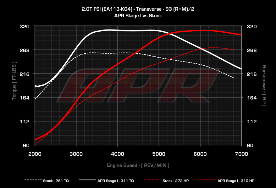 APR Stage 1 Remap - 2.0T FSI (KO4) Engines