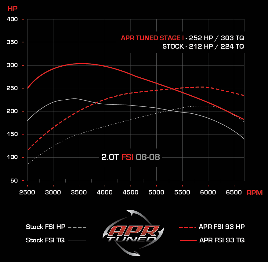 APR Stage 1 Remap - 2.0T FSI (KO3) Engines