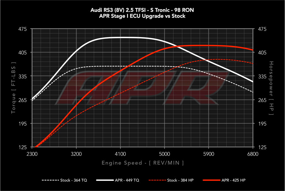 APR Audi RS3 (8V / MK3) 2.5 TFSI ECU Upgrade.