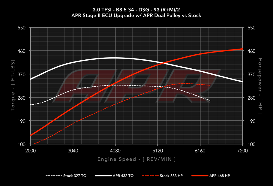 APR Stage 2 3.0TFSI Software Upgrade (Inc STG1 Software)