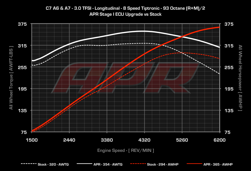 APR Stage 1 Remap - 3.0TFSI Audi S4, S5, A6 & A7