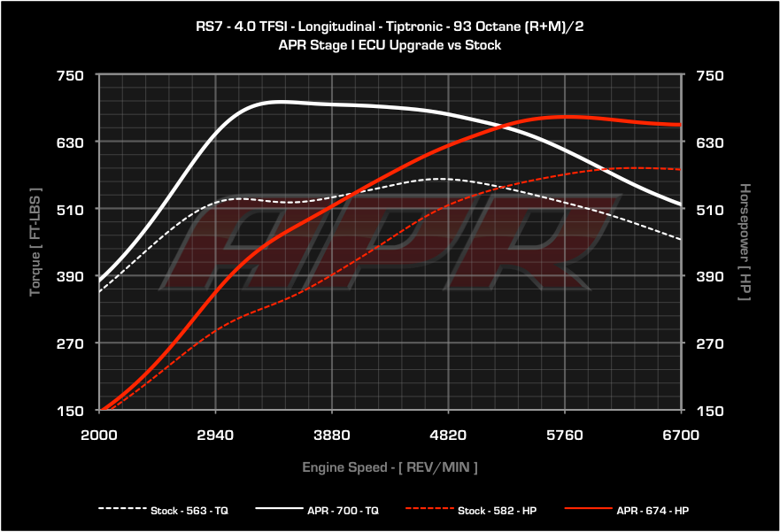 APR Stage 1 Remap - 4.0 TFSI (553hp) Audi RS6 & RS7