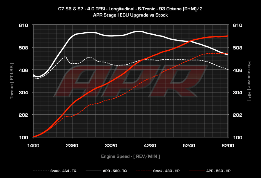 APR Stage 1 Remap - 4.0 TFSI (420hp) Audi S6 & S7