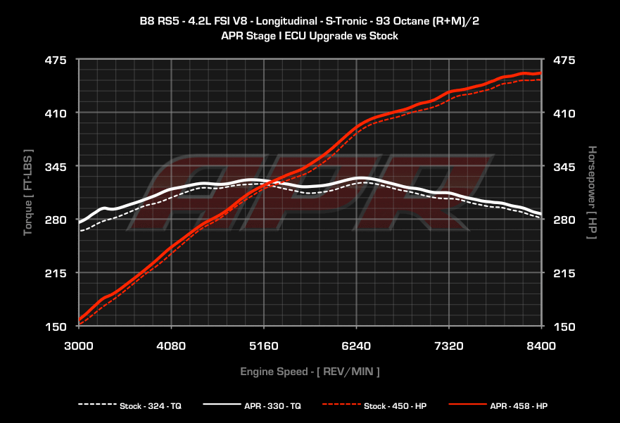 APR Stage 1 Remap - 4.2l V8 FSI Audi B8 RS4 & RS5
