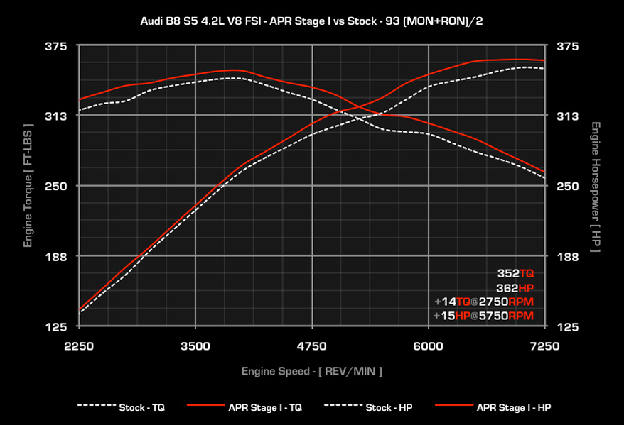 APR Stage 1 Remap - 4.2l V8 Audi B8 S4 & S5