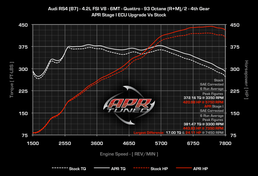 APR Stage 1 Remap - 4.2l V8 FSI Audi B7 RS4 & R8