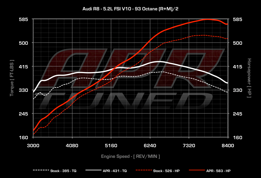 APR Stage 1 Remap - 5.2 V10 FSI Audi R8