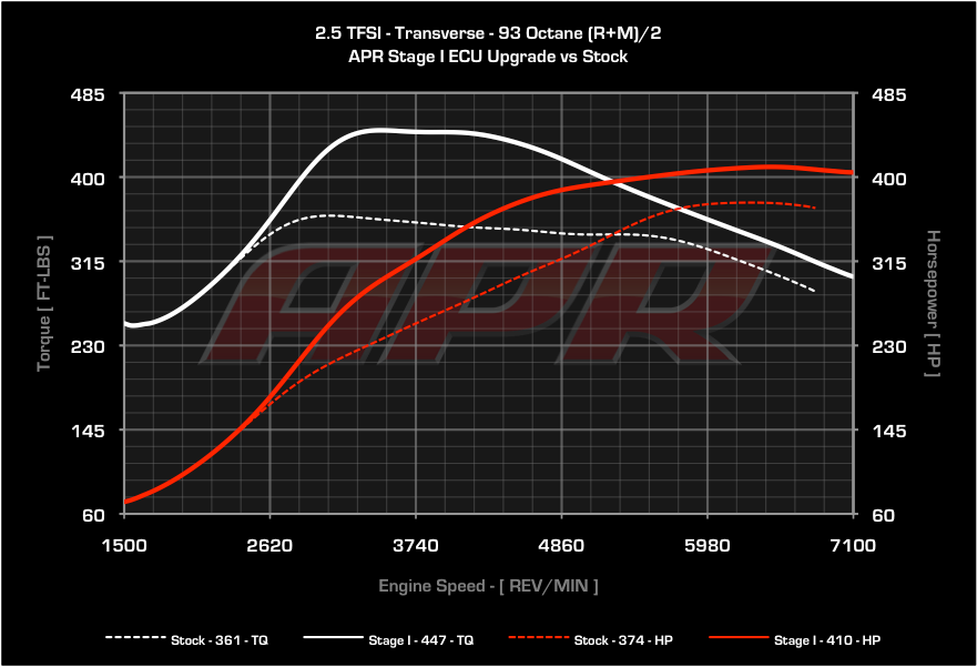 APR Stage 1 Remap - 2.5 TFSI Audi RS Q3, TT RS & RS3