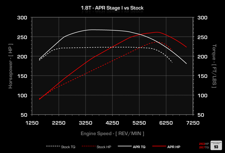 APR Stage 1 Remap - 1.8T 20v K04 (210hp/225hp/240hp)