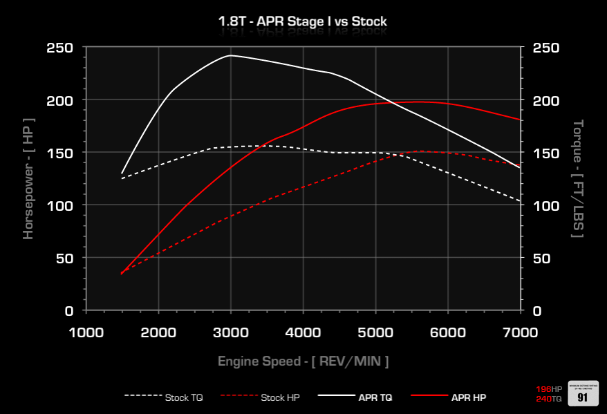 APR Stage 1 Remap - 1.8T 20v (150hp/163hp/180hp)