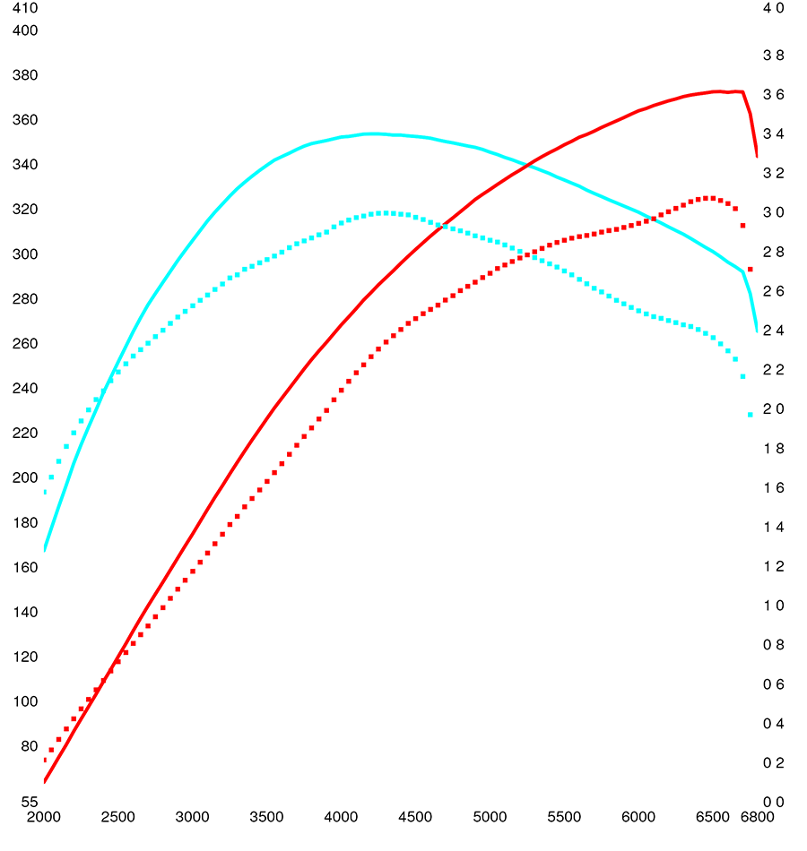 RSS Stage 1 ECU Remap for FK8 Civic Type R